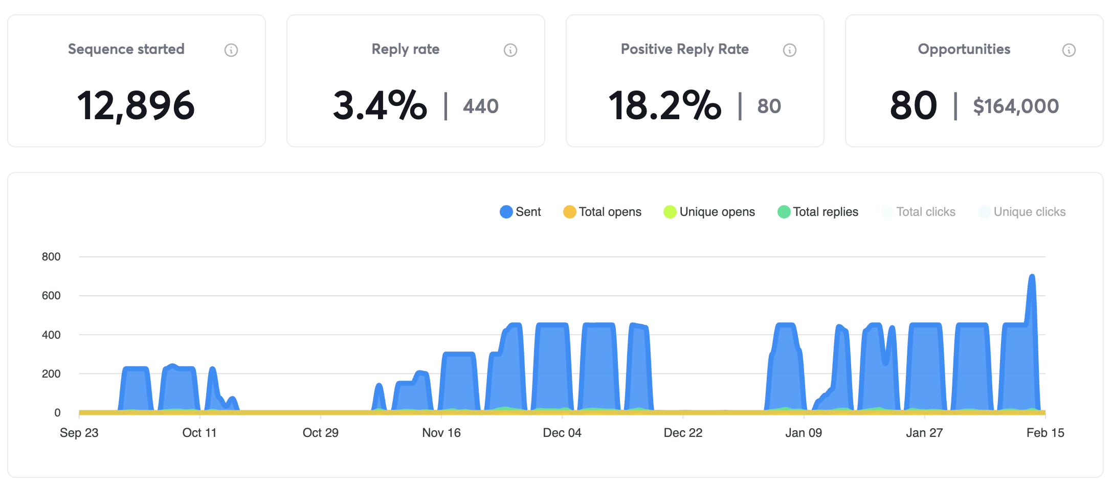 Growth Business Finance campaign dashboard showing 12,896 sequences, 3.4% reply rate, 18.2% positive reply rate and 80 qualified leads