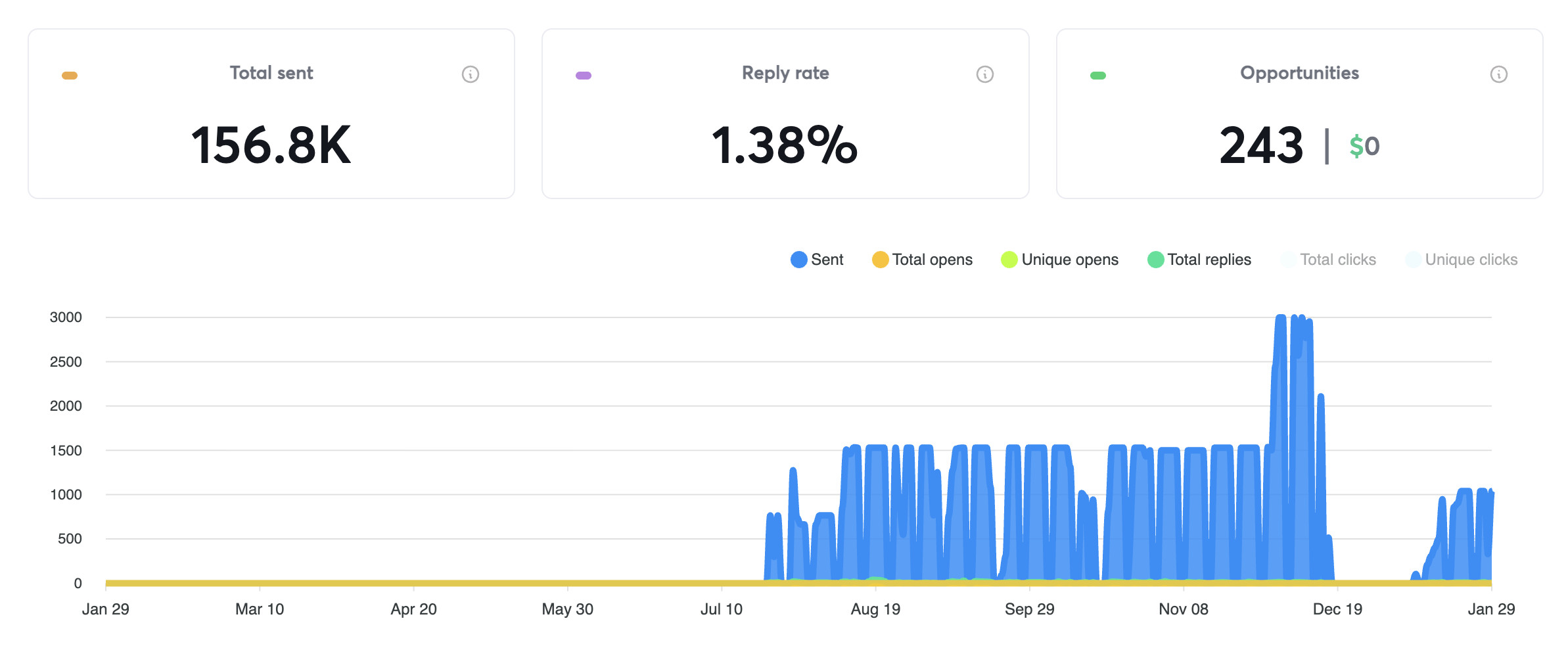 WSC Finance campaign dashboard showing 156,800+ emails sent, 25.6% positive reply rate and 243 qualified opportunities
